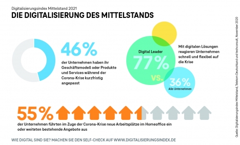 Die Mehrheit der mittelstndischen Industriebetriebe setzt verstrkt auf digitale Prozesse (Quelle: Telekom)